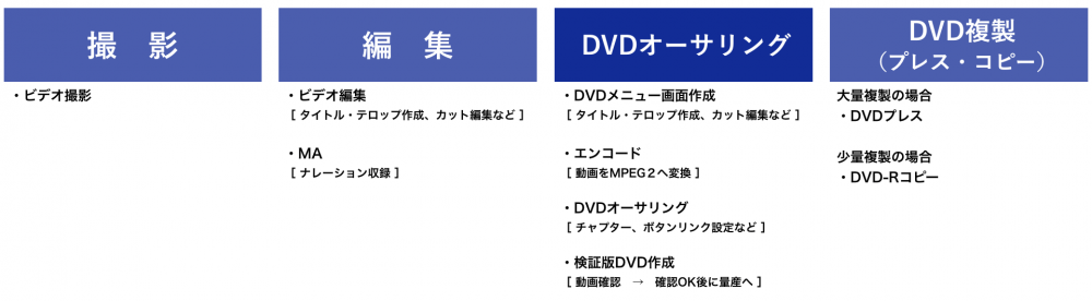 Dvdオーサリングとは 高画質なdvdを作るには 21年度版 イメージ ジャパン